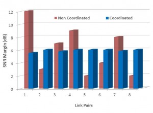 SNR distribution bars