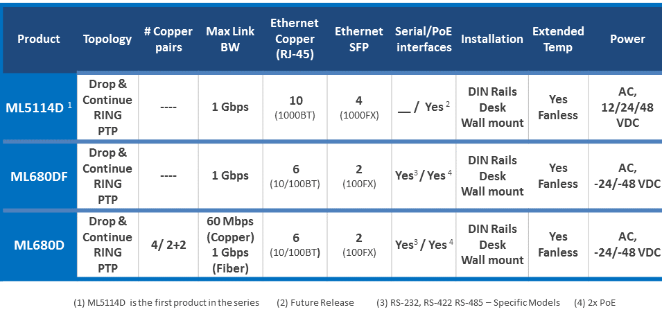 ML510D 14 ports table products